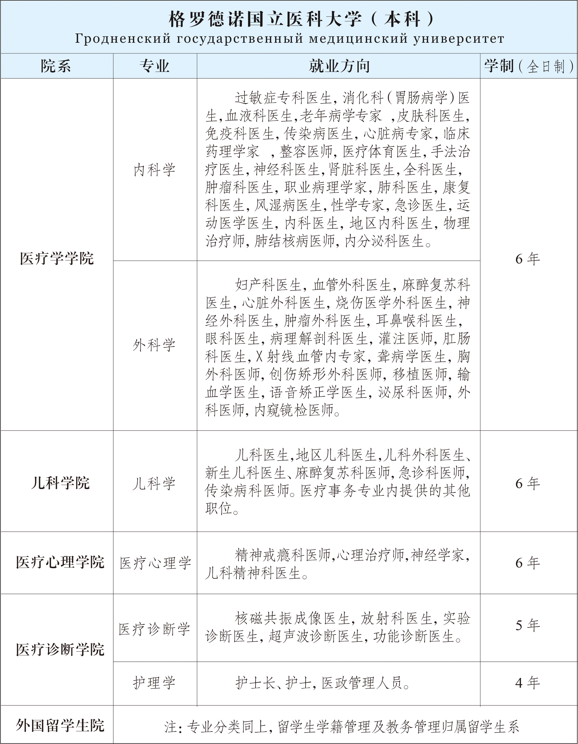 格医大专业表-本科.gif